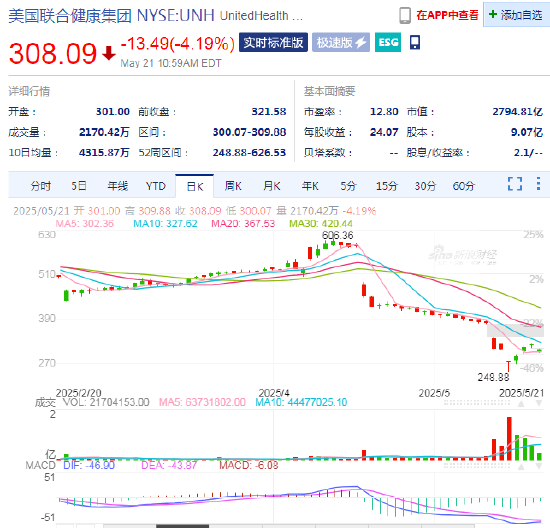 股票配资利率 联合健康暴跌震惊华尔街：曾有分析师早有预警